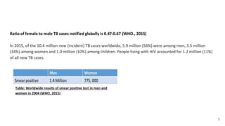 Ratio of female to male TB cases notified globally is 0.47:0.67 (WHO., 2015)
In 2015, of the 10.4 million new (incident) TB cases worldwide, 5.9 million (56%) were among men, 3.5 million
(34%) among women and 1.0 million (10%) among children. People living with HIV accounted for 1.2 million (11%)
of all new TB cases.
Table: Worldwide results of smear positive test in men and
women in 2004 (WHO, 2015)
5
 