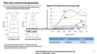TB in men, women and age groups.
Case study of Hoa, Nguyen Binh et al. "National Survey Of
Tuberculosis Prevalence In Viet Nam". Bulletin of the World Health
Organization 88.4 (2010): 273-280. Web
Table: Worldwide results of smear positive test in men and
Ratio of female to male TB cases notified globally is 0.47:0.67
(WHO., 2015)
62
 
