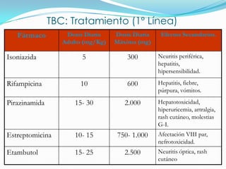 TBC: Tratamiento (1º Línea)
   Fármaco         Dosis Diaria    Dosis Diaria    Efectos Secundarios.
                  Adulto (mg/Kg)   Máxima (mg)

Isoniazida              5              300        Neuritis periférica,
                                                  hepatitis,
                                                  hipersensibilidad.

Rifampicina            10              600        Hepatitis, fiebre,
                                                  púrpura, vómitos.

Pirazinamida          15- 30          2.000       Hepatotoxicidad,
                                                  hiperuricemia, artralgia,
                                                  rash cutáneo, molestias
                                                  G-I.
Estreptomicina        10- 15       750- 1.000     Afectación VIII par,
                                                  nefrotoxicidad.
Etambutol             15- 25          2.500       Neuritis óptica, rash
                                                  cutáneo
 