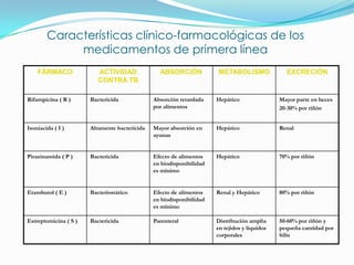Características clínico-farmacológicas de los
             medicamentos de primera línea
    FÁRMACO               ACTIVIDAD              ABSORCIÓN            METABOLISMO               EXCRECIÓN
                          CONTRA TB

Rifampicina ( R )      Bactericida             Absorción retardada    Hepático                Mayor parte en heces
                                               por alimentos                                  20-30% por riñón


Isoniacida ( I )       Altamente bactericida   Mayor absorción en     Hepático                Renal
                                               ayunas


Pirazinamida ( P )     Bactericida             Efecto de alimentos    Hepático                70% por riñón
                                               en biodisponibilidad
                                               es mínimo


Etambutol ( E )        Bacteriostático         Efecto de alimentos    Renal y Hepático        80% por riñón
                                               en biodisponibilidad
                                               es mínimo

Estreptomicina ( S )   Bactericida             Parenteral             Distribución amplia     50-60% por riñón y
                                                                      en tejidos y líquidos   pequeña cantidad por
                                                                      corporales              bilis
 