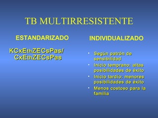 TB MULTIRRESISTENTE
KCxEKCxEththZECsPas/ZECsPas/
CxECxEththZECsPasZECsPas
 Según patrón deSegún patrón de
sensibilidadsensibilidad
 Inicio temprano: altasInicio temprano: altas
posibilidades de éxitoposibilidades de éxito
 Inicio tardío: menoresInicio tardío: menores
posibilidades de éxitoposibilidades de éxito
 Menos costoso para laMenos costoso para la
familiafamilia
ESTANDARIZADO INDIVIDUALIZADO
 