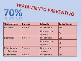 Medicamentos

Duración

Intervalo

Dosis mínimas

1 Isoniazida

9 meses

Diariamente

270

Dos veces por
semana

76

Diariamente

180

Dos veces por
semana

52

2 Isoniazida

6 meses

3 Isoniazida y
rifapentina

3 meses

Una vez a la
semana

12

4 Rifampicina

4 meses

Diariamente

120

 