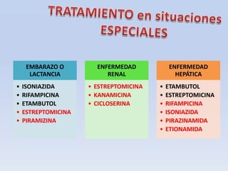 EMBARAZO O
LACTANCIA

•
•
•
•
•

ENFERMEDAD
RENAL

ISONIAZIDA
RIFAMPICINA
ETAMBUTOL
ESTREPTOMICINA
PIRAMIZINA

• ESTREPTOMICINA
• KANAMICINA
• CICLOSERINA

ENFERMEDAD
HEPÁTICA

•
•
•
•
•
•

ETAMBUTOL
ESTREPTOMICINA
RIFAMPICINA
ISONIAZIDA
PIRAZINAMIDA
ETIONAMIDA

 