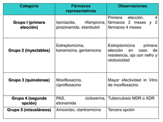 Categoría Fármacos
representativos
Observaciones
Grupo I (primera
elección)
Isoniazida, rifampicina,
pirazinamida, etambutol
Primera elección. 4
fármacos 2 meses y 2
fármacos 4 meses
Grupo 2 (inyectables)
Estreptomicina,
kanamicina, gentamicina
Estreptomicina primera
elección en caso de
resistencia, ojo con nefro y
ototoxicidad
Grupo 3 (quinolonas) Moxifloxacino,
ciprofloxacino
Mayor efectividad in Vitro
de moxifloxacino
Grupo 4 (segunda
opción)
PAS, cicloserina,
etionamida
Tuberculosis MDR o XDR
Grupo 5 (misceláneos) Amoxiclav, claritromicina Tercera opción
 
