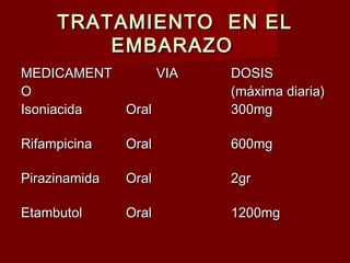 TRATAMIENTO EN ELTRATAMIENTO EN EL
EMBARAZOEMBARAZO
MEDICAMENTMEDICAMENT
OO
VIAVIA DOSISDOSIS
(máxima diaria)(máxima diaria)
IsoniacidaIsoniacida OralOral 300mg300mg
RifampicinaRifampicina OralOral 600mg600mg
PirazinamidaPirazinamida OralOral 2gr2gr
EtambutolEtambutol OralOral 1200mg1200mg
 