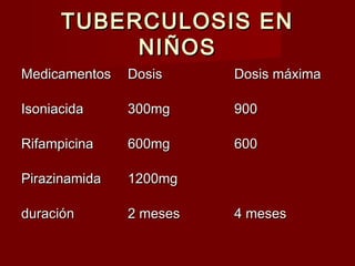 TUBERCULOSIS ENTUBERCULOSIS EN
NIÑOSNIÑOS
MedicamentosMedicamentos DosisDosis Dosis máximaDosis máxima
IsoniacidaIsoniacida 300mg300mg 900900
RifampicinaRifampicina 600mg600mg 600600
PirazinamidaPirazinamida 1200mg1200mg
duraciónduración 2 meses2 meses 4 meses4 meses
 