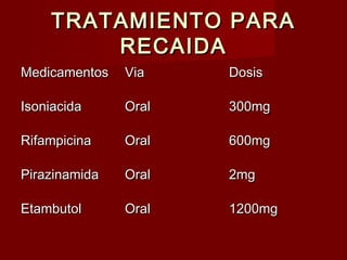 TRATAMIENTO PARATRATAMIENTO PARA
RECAIDARECAIDA
MedicamentosMedicamentos ViaVia DosisDosis
IsoniacidaIsoniacida OralOral 300mg300mg
RifampicinaRifampicina OralOral 600mg600mg
PirazinamidaPirazinamida OralOral 2mg2mg
EtambutolEtambutol OralOral 1200mg1200mg
 