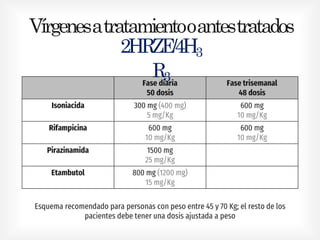 Vírgenesatratamientooantestratados
2HRZE/4H3
R3