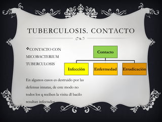 TUBERCULOSIS. CONTACTO
CONTACTO CON
MICOBACTERIUM
TUBERCULOSIS
En algunos casos es destruido por las
defensas innatas, de este modo no
todos los q reciben la visita dl bacilo
resultan infectados
Contacto
Infección Enfermedad Erradicación
 