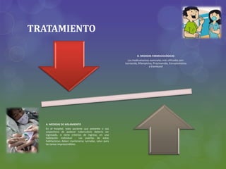 TRATAMIENTO
B. MEDIDAS FARMACOLÓGICAS
Los medicamentos esenciales más utilizados son:
Isoniacida, Rifampicina, Pirazinamida, Estreptomicina
y Etambutol
A. MEDIDAS DE AISLAMIENTO
En el hospital, todo paciente que presente o sea
sospechoso de padecer tuberculosis debería ser
ingresado, si tiene criterios de ingreso, en una
habitación individual . Las puertas de estas
habitaciones deben mantenerse cerradas, salvo para
las tareas imprescindibles.
 