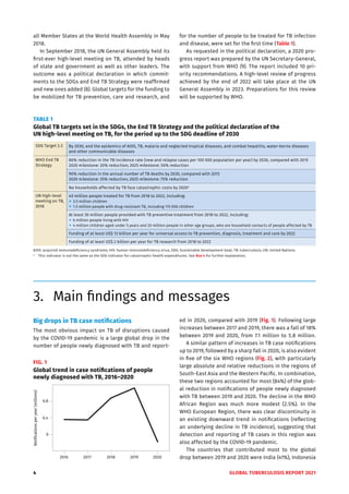 4 GLOBAL TUBERCULOSIS REPORT 2021
all Member States at the World Health Assembly in May
2018.
In September 2018, the UN General Assembly held its
first-ever high-level meeting on TB, attended by heads
of state and government as well as other leaders. The
outcome was a political declaration in which commit-
ments to the SDGs and End TB Strategy were reaffirmed
and new ones added (8). Global targets for the funding to
be mobilized for TB prevention, care and research, and
for the number of people to be treated for TB infection
and disease, were set for the first time (Table 1).
As requested in the political declaration, a 2020 pro-
gress report was prepared by the UN Secretary-General,
with support from WHO (9). The report included 10 pri-
ority recommendations. A high-level review of progress
achieved by the end of 2022 will take place at the UN
General Assembly in 2023. Preparations for this review
will be supported by WHO.
TABLE 1
Global TB targets set in the SDGs, the End TB Strategy and the political declaration of the
UN high-level meeting on TB, for the period up to the SDG deadline of 2030
SDG Target 3.3 By 2030, end the epidemics of AIDS, TB, malaria and neglected tropical diseases, and combat hepatitis, water-borne diseases
and other communicable diseases
WHO End TB
Strategy
80% reduction in the TB incidence rate (new and relapse cases per 100 000 population per year) by 2030, compared with 2015
2020 milestone: 20% reduction; 2025 milestone: 50% reduction
90% reduction in the annual number of TB deaths by 2030, compared with 2015
2020 milestone: 35% reduction; 2025 milestone: 75% reduction
No households affected by TB face catastrophic costs by 2020a
UN high-level
meeting on TB,
2018
40 million people treated for TB from 2018 to 2022, including:
"
" 3.5 million children
"
" 1.5 million people with drug-resistant TB, including 115 000 children
At least 30 million people provided with TB preventive treatment from 2018 to 2022, including:
"
" 6 million people living with HIV
"
" 4 million children aged under 5 years and 20 million people in other age groups, who are household contacts of people affected by TB
Funding of at least US$ 13 billion per year for universal access to TB prevention, diagnosis, treatment and care by 2022
Funding of at least US$ 2 billion per year for TB research from 2018 to 2022
AIDS: acquired immunodeficiency syndrome; HIV: human immunodeficiency virus; SDG: Sustainable Development Goal; TB: tuberculosis; UN: United Nations.
a
This indicator is not the same as the SDG indicator for catastrophic health expenditures. See Box 4 for further explanation.
3. Main findings and messages
Big drops in TB case notifications
The most obvious impact on TB of disruptions caused
by the COVID-19 pandemic is a large global drop in the
number of people newly diagnosed with TB and report-
ed in 2020, compared with 2019 (Fig. 1). Following large
increases between 2017 and 2019, there was a fall of 18%
between 2019 and 2020, from 7.1 million to 5.8 million.
A similar pattern of increases in TB case notifications
up to 2019, followed by a sharp fall in 2020, is also evident
in five of the six WHO regions (Fig. 2), with particularly
large absolute and relative reductions in the regions of
South-East Asia and the Western Pacific. In combination,
these two regions accounted for most (84%) of the glob-
al reduction in notifications of people newly diagnosed
with TB between 2019 and 2020. The decline in the WHO
African Region was much more modest (2.5%). In the
WHO European Region, there was clear discontinuity in
an existing downward trend in notifications (reflecting
an underlying decline in TB incidence), suggesting that
detection and reporting of TB cases in this region was
also affected by the COVID-19 pandemic.
The countries that contributed most to the global
drop between 2019 and 2020 were India (41%), Indonesia
FIG. 1
Global trend in case notifications of people
newly diagnosed with TB, 2016–2020
2016 2017 2018 2019 2020
6
6.4
6.8
Notifications
per
year
(millions)
 