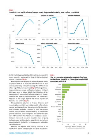 GLOBAL TUBERCULOSIS REPORT 2021 5
(14%), the Philippines (12%) and China (8%); these and 12
other countries accounted for 93% of the total global
drop of 1.3 million (Fig. 3).
Monthly and quarterly notifications of people newly
diagnosed with TB in 2020 and in the first half of 2021
were substantially below the average for 2019 in most
of the high TB burden countries (Fig. 4). The largest rela-
tive reductions in annual notifications between 2019 and
2020 were seen in Gabon (80%), the Philippines (37%),
Lesotho (35%), Indonesia (31%) and India (25%). Excep-
tions to this general pattern included the Democratic
Republic of the Congo, Nigeria, the United Republic of
Tanzania and Zambia (Fig. 4).
The substantial reduction in TB case detection and
reporting between 2019 and 2020 probably reflects both
supply- and demand-side disruptions to TB diagnostic
and treatment services. Examples of such disruptions
include reduced health system capacity to continue to
provide services, less willingness and ability to seek
care in the context of lockdowns and associated restric-
tions on movement, concerns about the risks of going
to health care facilities during a pandemic, and stigma
associated with similarities in the symptoms related to
TB and COVID-19.
Reasons for regional and country variation in TB
notification trends between 2019 and 2020 include dif-
FIG. 2
Trends in case notifications of people newly diagnosed with TB by WHO region, 2016–2020
Notifications
per
year
(millions)
1.30
1.35
1.40
0.175
0.200
0.225
0.250
2016 2017 2018 2019 2020 2016 2017 2018 2019 2020
2016 2017 2018 2019 2020
0.20
0.21
0.22
0.23
2.75
3.00
3.25
0.425
0.450
0.475
0.500
1.2
1.3
1.4
2016 2017 2018 2019 2020
2016 2017 2018 2019 2020
2016 2017 2018 2019 2020
0.525
African Region Region of the Americas
Eastern Mediterranean Region
European Region
South-East Asia Region
Western Pacific Region
FIG. 3
The 16 countries with the largest contributions
to the global shortfall in TB notifications in 2020
compared with 2019
Viet Nam
Uganda
Ukraine
Peru
Brazil
Angola
Russian Federation
Kenya
South Africa
Myanmar
Pakistan
Bangladesh
China
Philippines
Indonesia
India
Percentage of global shortfall in 2020
TB notifications compared with 2019
0 10 20 30 40
 