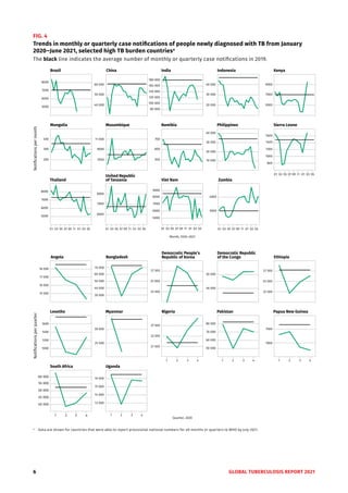 6 GLOBAL TUBERCULOSIS REPORT 2021
FIG. 4
Trends in monthly or quarterly case notifications of people newly diagnosed with TB from January
2020–June 2021, selected high TB burden countriesa
The black line indicates the average number of monthly or quarterly case notifications in 2019.
a
Data are shown for countries that were able to report provisional national numbers for all months or quarters to WHO by July 2021.
01 03 05 07 09 11 01 03 05 01 03 05 07 09 11 01 03 05
01 03 05 07 09 11 01 03 05
01 03 05 07 09 11 01 03 05
80 000
100 000
120 000
140 000
160 000
180 000
500
600
700
6000
7000
8000
22 500
25 000
27 500
27 500
32 500
37 500
20 000
30 000
40 000
10 000
20 000
30 000
40 000
5000
6000
7000
8000
9000
46 000
50 000
50 000
60 000
70 000
80 000
5000
7000
9000
800
1000
1200
1400
1600
3000
4000
22 500
25 000
27 500
7000
7500
5000
6000
7000
8000
200
300
400
15 000
16 000
17 000
18 000
1000
1200
1400
1600
13 000
14 000
15 000
16 000
1 2 3 4
1 2 3 4 1 2 3 4 1 2 3 4
40 000
50 000
60 000
7000
9000
11 000
30 000
40 000
50 000
60 000
70 000
25 000
30 000
5000
6000
7000
8000
Month, 2020–2021
Quarter, 2020
01 03 05 07 09 11 01 03 05
1 2 3 4
40 000
45 000
50 000
55 000
60 000
Notifications
per
month
Brazil China India Indonesia Kenya
Namibia Philippines
Mongolia Mozambique Sierra Leone
Myanmar Pakistan Papua New Guinea
Lesotho Nigeria
Uganda
Angola Bangladesh
Zambia
Ethiopia
Thailand
United Republic
of Tanzania Viet Nam
Democratic People’s
Republic of Korea
Democratic Republic
of the Congo
Notifications
per
quarter
South Africa
 