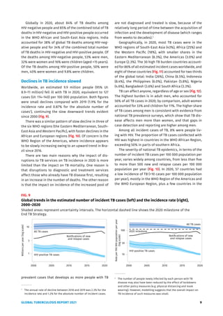 GLOBAL TUBERCULOSIS REPORT 2021 9
Globally in 2020, about 84% of TB deaths among
HIV-negative people and 85% of the combined total of TB
deaths in HIV-negative and HIV-positive people occurred
in the WHO African and South-East Asia regions. India
accounted for 38% of global TB deaths among HIV-neg-
ative people and for 34% of the combined total number
of TB deaths in HIV-negative and HIV-positive people. Of
the deaths among HIV-negative people, 53% were men,
32% were women and 16% were children (aged <15 years).
Of the TB deaths among HIV-positive people, 50% were
men, 40% were women and 9.8% were children.
Declines in TB incidence slowed
Worldwide, an estimated 9.9 million people (95% UI:
8.9–11 million) fell ill with TB in 2020, equivalent to 127
cases (UI: 114–140) per 100 000 population. Both figures
were small declines compared with 2019 (1.9% for the
incidence rate and 0.87% for the absolute number of
cases1
), continuing the slow downward trends evident
since 2000 (Fig. 9).
There was a similar pattern of slow decline in three of
the six WHO regions (the Eastern Mediterranean, South-
East Asia and Western Pacific), with faster declines in the
African and European regions (Fig. 10). Of concern is the
WHO Region of the Americas, where incidence appears
to be slowly increasing owing to an upward trend in Bra-
zil since 2016.
There are two main reasons why the impact of dis-
ruptions to TB services on TB incidence in 2020 is more
limited than the impact on TB mortality. One reason is
that disruptions to diagnostic and treatment services
affect those who already have TB disease first, resulting
in an increase in the number of deaths. The other reason
is that the impact on incidence of the increased pool of
prevalent cases that develops as more people with TB
1
The annual rate of decline between 2018 and 2019 was 2.3% for the
incidence rate and 1.2% for the absolute number of incident cases.
are not diagnosed and treated is slow, because of the
relatively long period of time between the acquisition of
infection and the development of disease (which ranges
from weeks to decades).2
Geographically, in 2020, most TB cases were in the
WHO regions of South-East Asia (43%), Africa (25%) and
the Western Pacific (18%), with smaller shares in the
Eastern Mediterranean (8.3%), the Americas (3.0%) and
Europe (2.3%). The 30 high TB burden countries account-
ed for 86% of all estimated incident cases worldwide, and
eight of these countries (Fig. 11) accounted for two thirds
of the global total: India (26%), China (8.5%), Indonesia
(8.4%), the Philippines (6.0%), Pakistan (5.8%), Nigeria
(4.6%), Bangladesh (3.6%) and South Africa (3.3%).
TB can affect anyone, regardless of age or sex (Fig. 12).
The highest burden is in adult men, who accounted for
56% of all TB cases in 2020; by comparison, adult women
accounted for 33% and children for 11%. The higher share
of TB cases among men is consistent with evidence from
national TB prevalence surveys, which show that TB dis-
ease affects men more than women, and that gaps in
case detection and reporting are higher among men.
Among all incident cases of TB, 8% were people liv-
ing with HIV. The proportion of TB cases coinfected with
HIV was highest in countries in the WHO African Region,
exceeding 50% in parts of southern Africa.
The severity of national TB epidemics, in terms of the
number of incident TB cases per 100 000 population per
year, varies widely among countries, from less than five
to more than 500 new and relapse cases per 100 000
population per year (Fig. 13). In 2020, 57 countries had
a low incidence of TB (<10 cases per 100 000 population
per year), mostly in the WHO Region of the Americas and
the WHO European Region, plus a few countries in the
2
The number of people newly infected by each person with TB
disease may also have been reduced by the effect of lockdowns
and other policy measures (e.g. physical distancing and mask
wearing). However, modelling suggests that the overall impact on
TB incidence of such measures was small.
FIG. 9
Global trends in the estimated number of incident TB cases (left) and the incidence rate (right),
2000–2020
Shaded areas represent uncertainty intervals. The horizontal dashed line shows the 2020 milestone of the
End TB Strategy.
All TB cases
Notifications of new
and relapse cases
HIV-positive TB cases
2020 milestone
All TB cases
Notifications of new
and relapse cases
HIV-positive TB cases
Millions
per
year
(log
scale)
Rate
per
100
000
population
per
year
(log
scale)
2000 2005 2010 2015 2020 2000 2005 2010 2015 2020
1
10
10
100
3
30
 