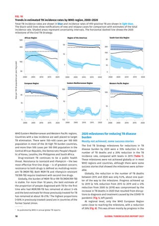 10 GLOBAL TUBERCULOSIS REPORT 2021
WHO Eastern Mediterranean and Western Pacific regions.
Countries with a low incidence are well placed to target
TB elimination. There were 150‒400 cases per 100 000
population in most of the 30 high TB burden countries,
and more than 500 cases per 100 000 population in the
Central African Republic, the Democratic People’s Repub-
lic of Korea, Lesotho, the Philippines and South Africa.
Drug-resistant TB continues to be a public health
threat. Resistance to isoniazid and rifampicin – the two
most effective first-line drugs – is of greatest concern;
resistance to both drugs is defined as multidrug-resist-
ant TB (MDR-TB). Both MDR-TB and rifampicin-resistant
TB (RR-TB) require treatment with second-line drugs.
Globally, the burden of MDR-TB or RR-TB (MDR/RR-TB)
is stable. For more than 10 years, the best estimate of
the proportion of people diagnosed with TB for the first
time who had MDR/RR-TB has remained at about 3–4%
and the best estimate for those previously treated for TB
has remained at about 18–21%.1
The highest proportions
(>50% in previously treated cases) are in countries of the
former Soviet Union.
1
As published by WHO in annual global TB reports.
2020 milestones for reducing TB disease
burden
Mostly not achieved, some success stories
The End TB Strategy milestones for reductions in TB
disease burden by 2020 were a 35% reduction in the
number of TB deaths and a 20% reduction in the TB
incidence rate, compared with levels in 2015 (Table 1).
These milestones were not achieved globally or in most
WHO regions and countries, although there were some
success stories that showed the milestones were achiev-
able.
Globally, the reduction in the number of TB deaths
between 2015 and 2020 was only 9.2%, about one quar-
ter of the way to the milestone. Progress achieved up
to 2019 (a 14% reduction from 2015 to 2019 and a 41%
reduction from 2000 to 2019) was compromised by the
increase in TB deaths in 2020 that resulted from disrup-
tions to diagnosis and treatment caused by the COVID-19
pandemic (Fig. 5, left panel).
At regional level, only the WHO European Region
came close to reaching the milestone, with a reduction
of 26% (Fig. 8). This was driven mostly by progress in the
FIG. 10
Trends in estimated TB incidence rates by WHO region, 2000–2020
Total TB incidence rates are shown in blue and incidence rates of HIV-positive TB are shown in light blue.
The black solid lines show notifications of new and relapse cases for comparison with estimates of the total
incidence rate. Shaded areas represent uncertainty intervals. The horizontal dashed line shows the 2020
milestone of the End TB Strategy.
2000 2005 2010 2015 2020
50
100
500
2000 2005 2010 2015 2020
1
10
50
2000 2005 2010 2015 2020
0.3
1
10
100
2000 2005 2010 2015 2020
1
10
30
2000 2005 2010 2015 2020
3
10
100
2000 2005 2010 2015 2020
1
10
100
300
3
300
30
Rate
per
100
00
population
per
year
(log
scale)
African Region Region of the Americas
Eastern Mediterranean Region
European Region
South-East Asia Region
Western Pacific Region
 
