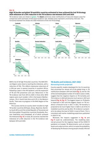 GLOBAL TUBERCULOSIS REPORT 2021 13
WHO’s list of 30 high TB burden countries. The WHO Afri-
can Region came close to reaching the milestone, with a
reduction of 19%. This reflects impressive reductions of
4–10% per year in several countries in southern Africa,
following a peak in the HIV epidemic and the expansion
of TB and HIV prevention and care. Reductions in the
TB incidence rate from 2015 to 2020 in three other WHO
regions were much smaller: 4.9% in the Eastern Mediter-
ranean, 11% in South-East Asia and 6.7% in the Western
Pacific. There was no progress in the WHO Region of the
Americas.
The success stories at country level included six high
TB burden countries (Ethiopia, Kenya, Myanmar, Namib-
ia, South Africa and the United Republic of Tanzania) and
the three global TB watchlist countries (Cambodia, Rus-
sian Federation and Zimbabwe), all of which achieved
the milestone (Fig. 15). In total, 86 countries reached the
milestone of a 20% reduction in the TB incidence rate
between 2015 and 2020.
TB deaths and incidence, 2021–2022
Worsening trends projected
Country-specific models developed for the 16 countries
that accounted for almost all of the global drop in TB
notifications between 2019 and 2020 (Fig. 3), and for 71%
of the estimated global number of incident cases in 2020,
suggest that the negative impacts on TB mortality and
TB incidence in 2020 will become much worse in 2021 and
beyond (Fig. 16, Fig. 17). The biggest impact on TB deaths
is expected in 2021 and the biggest impact on TB inci-
dence is forecast to be in 2022. In 2021, TB mortality is
projected to be much higher than in 2020 in all of the 16
modelled countries and by 2022, TB incidence is project-
ed to be above the level of 2020 in most of them. This is
consistent with earlier modelling projections published
in 2020 (11–14).
Moreover, the impacts suggested in Fig. 16 and
Fig. 17 could be underestimates. The modelling does
not yet account for the negative impact of the COVID-19
pandemic on broader TB determinants, such as income
levels and undernutrition, which increase the probability
of developing TB disease among people already infected
FIG. 15
High TB burden and global TB watchlist countries estimated to have achieved the End TB Strategy
2020 milestone of a 20% reduction in the TB incidence rate between 2015 and 2020
TB incidence rates are shown in green. The black solid lines show notifications of new and relapse cases for
comparison with estimates of the total incidence rate. Shaded areas represent uncertainty intervals. The
horizontal dashed line shows the 2020 milestone of the End TB Strategy.
Rate
per
100
000
population
per
year
(log
scale)
100
1000
50
100
1000
100
1000
50
100
1000
50
100
1000
300
1000
20
100
200
1000
100
1000
2000 2005 2010 2015 2020
2000 2005 2010 2015 2020
2000 2005 2010 2015 2020
2000 2005 2010 2015 2020
Cambodia Ethiopia
Namibia
Kenya Myanmar
United Republic
of Tanzania
Russian Federation South Africa
Zimbabwe
 