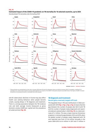 14 GLOBAL TUBERCULOSIS REPORT 2021
with M. tuberculosis. Declines in income may also affect
health care seeking behaviour when people become
unwell, causing delays in TB diagnosis and treatment.
There is a strong association between the TB incidence
rate and both average income (measured as gross
domestic product [GDP] per capita) and the prevalence
of undernutrition (Fig. 18).
FIG. 16
Estimated impact of the COVID-19 pandemic on TB mortality for 16 selected countries, up to 2025
Standardized TB mortality rate (including HIV)a
a
These estimates are standardized so that rates in January 2020 equal 100 and all subsequent rates are relative to January 2020. For example, a reading of 115
translates into a 15% increase relative to January 2020. Baseline is a scenario of no COVID-19 disruptions based on pre-2020 trends. The impact of COVID-19 related
disruptions on estimated mortality is noticeable from 2020 onwards.
TB
mortality
change
relative
to
January
2020
(%)
2020 2021 2022 2023 2024
100
110
120
130
140
150
2020 2021 2022 2023 2024
110
150
190
230
2020 2021 2022 2023 2024
95
100
105
110
2020 2021 2022 2023 2024
80
90
100
110
120
130
100
120
140
160
90
100
110
120
110
130
150
170
100
110
120
130
140
150
100
110
120
130
100
120
140
160
180
200
110
130
150
170
80
90
100
110
100
110
120
130
100
110
120
130
100
110
120
130
100
140
180
220
Angola Bangladesh Brazil China
India Indonesia Kenya Myanmar
Pakistan Peru Philippines Russian Federation
South Africa Uganda Ukraine Viet Nam
Baseline Disruption
TB diagnosis and treatment
Recent gains reversed, targets off track
The big global drop in TB case notifications in 2020 com-
pared with 2019 (Fig. 1, Fig. 2, Fig. 3, Fig. 4) means that the
gap between the number of people who fell ill with TB
and the number of people newly diagnosed and report-
ed widened substantially in 2020 (Fig. 19), to a best esti-
mate of 4.1 million. This was a major reversal of previous
progress in closing the gap between 2012 and 2019, when
the global number of people newly diagnosed with TB
and reported rose from 5.7–5.8 million annually in the
years 2009–2012 to 6.4 million in 2017 and 7.1 million in
 