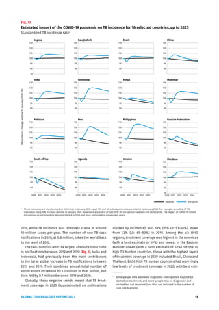 GLOBAL TUBERCULOSIS REPORT 2021 15
FIG. 17
Estimated impact of the COVID-19 pandemic on TB incidence for 16 selected countries, up to 2025
Standardized TB incidence ratea
a
These estimates are standardized so that rates in January 2020 equal 100 and all subsequent rates are relative to January 2020. For example, a reading of 115
translates into a 15% increase relative to January 2020. Baseline is a scenario of no COVID-19 disruptions based on pre-2020 trends. The impact of COVID-19 related
disruptions on estimated incidence is limited in 2020 and more noticeable in subsequent years.
70
80
90
100
110
120
130
80
90
100
110
120
130
80
90
100
110
120
130
80
90
100
110
120
130
80
90
100
110
120
130
80
90
100
110
120
130
80
90
100
110
120
130
80
90
100
110
120
130
80
90
100
110
120
130
80
90
100
110
120
130
80
90
100
110
120
130
80
90
100
110
120
130
2020 2021 2022 2023 2024
80
90
100
110
120
130
2020 2021 2022 2023 2024
80
90
100
110
120
130
2020 2021 2022 2023 2024
80
90
100
110
120
130
2020 2021 2022 2023 2024
70
80
90
100
110
120
130
TB
incidence
change
relative
to
January
2020
(%)
Angola Bangladesh Brazil China
India Indonesia Kenya Myanmar
Pakistan Peru Philippines Russian Federation
South Africa Uganda Ukraine Viet Nam
Baseline Disruption
2019, while TB incidence was relatively stable at around
10 million cases per year. The number of new TB case
notifications in 2020, at 5.8 million, takes the world back
to the level of 2012.
The two countries with the largest absolute reductions
in notifications between 2019 and 2020 (Fig. 3), India and
Indonesia, had previously been the main contributors
to the large global increase in TB notifications between
2013 and 2019. Their combined annual total number of
notifications increased by 1.2 million in that period, but
then fell by 0.7 million between 2019 and 2020.
Globally, these negative trends meant that TB treat-
ment coverage in 2020 (approximated as notifications
divided by incidence)1
was 59% (95% UI: 53–56%), down
from 72% (UI: 65–80%) in 2019. Among the six WHO
regions, treatment coverage was highest in the Americas
(with a best estimate of 69%) and lowest in the Eastern
Mediterranean (with a best estimate of 52%). Of the 30
high TB burden countries, those with the highest levels
of treatment coverage in 2020 included Brazil, China and
Thailand. Eight high TB burden countries had worryingly
low levels of treatment coverage in 2020, with best esti-
1
Some people who are newly diagnosed and reported may not be
started on treatment, and some people may be diagnosed and
treated but not reported (and thus not included in the number of
case notifications).
 