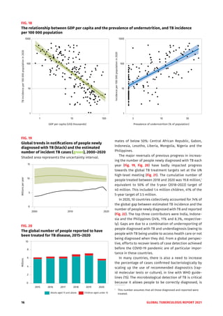 16 GLOBAL TUBERCULOSIS REPORT 2021
FIG. 18
The relationship between GDP per capita and the prevalence of undernutrition, and TB incidence
per 100 000 population
1
10
100
1000
1 10 100
GDP per capita (US$ thousands)
TB
incidence
per
100
000
population
in
2020
1
10
100
1000
3 10 30
Prevalence of undernutrition (% of population)
Incidence
per
100
000
population
in
2020
mates of below 50%: Central African Republic, Gabon,
Indonesia, Lesotho, Liberia, Mongolia, Nigeria and the
Philippines.
The major reversals of previous progress in increas-
ing the number of people newly diagnosed with TB each
year (Fig. 19, Fig. 20) have badly impacted progress
towards the global TB treatment targets set at the UN
high-level meeting (Fig. 21). The cumulative number of
people treated between 2018 and 2020 was 19.8 million,1
equivalent to 50% of the 5-year (2018–2022) target of
40 million. This included 1.4 million children, 41% of the
5-year target of 3.5 million.
In 2020, 10 countries collectively accounted for 74% of
the global gap between estimated TB incidence and the
number of people newly diagnosed with TB and reported
(Fig. 22). The top three contributors were India, Indone-
sia and the Philippines (24%, 11% and 8.3%, respective-
ly). Gaps are due to a combination of underreporting of
people diagnosed with TB and underdiagnosis (owing to
people with TB being unable to access health care or not
being diagnosed when they do). From a global perspec-
tive, efforts to recover levels of case detection achieved
before the COVID-19 pandemic are of particular impor-
tance in these countries.
In many countries, there is also a need to increase
the percentage of cases confirmed bacteriologically by
scaling up the use of recommended diagnostics (rap-
id molecular tests or culture), in line with WHO guide-
lines (15). The microbiological detection of TB is critical
because it allows people to be correctly diagnosed, is
1
This number assumes that all those diagnosed and reported were
treated.
FIG. 19
Global trends in notifications of people newly
diagnosed with TB (black) and the estimated
number of incident TB cases (green), 2000–2020
Shaded area represents the uncertainty interval.
2000 2010 2020
0
5
10
15
Millions
per
year
FIG. 20
The global number of people reported to have
been treated for TB disease, 2015–2020
2015 2016 2017 2018 2019 2020
0
2
4
6
8
10
Millions
Adults aged 15 and above Children aged under 15
 
