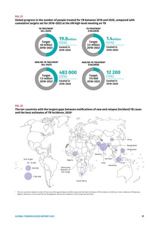 GLOBAL TUBERCULOSIS REPORT 2021 17
FIG. 21
Global progress in the number of people treated for TB between 2018 and 2020, compared with
cumulative targets set for 2018–2022 at the UN high-level meeting on TB
TB TREATMENT
(ALL AGES)
MDR/RR-TB TREATMENT
(ALL AGES)
Target:
40 million
2018–2022
Target:
1.5 million
2018–2022
483 000
(32%)
treated in
2018–2020
Target:
115 000
2018–2022
Target:
3.5 million
2018–2022
TB TREATMENT
(CHILDREN)
MDR/RR-TB TREATMENT
(CHILDREN)
19.8million
(50%)
treated in
2018–2020
1.4million
(41%)
treated in
2018–2020
12 200
(11%)
treated in
2018–2020
FIG. 22
The ten countries with the largest gaps between notifications of new and relapse (incident) TB cases
and the best estimates of TB incidence, 2020a
a
The ten countries ranked in order of the size of the gap between notified cases and the best estimates of TB incidence in 2020 are: India, Indonesia, Philippines,
Nigeria, Pakistan, China, South Africa, Bangladesh, Democratic Republic of the Congo and Viet Nam.
Size of gap
70 000
500 000
1 000 000
Nigeria
South Africa
India
China
Indonesia
Philippines
Pakistan
Bangladesh
Democratic
Republic of
the Congo
Viet Nam
 