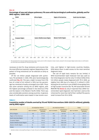 18 GLOBAL TUBERCULOSIS REPORT 2021
necessary to test for drug resistance and ensures that
the most effective treatment regimen (depending on the
pattern of drug resistance) can be selected as early as
possible.
Of the 4.8 million people diagnosed with pulmo-
nary TB worldwide in 2020, 59% were bacteriologically
confirmed (Fig. 23). This was a slight increase from 57%
(out of a total of 6.0 million) in 2019, but the percent-
age has remained virtually unchanged since 2005. There
was some variation among the six WHO regions, with
the highest percentage achieved in the Americas (77%)
and the lowest in the Western Pacific (55%). There was
also considerable variation among countries. In general,
levels of confirmation were lowest in low-income coun-
tries, and highest in high-income countries (median,
81%) where there is wide access to the most sensitive
diagnostic tests.
The use of rapid tests remains far too limited. A
WHO-recommended rapid molecular test was used as
the initial diagnostic test for only 1.9 million (33%) of the
5.8 million people newly diagnosed with TB in 2020, up
slightly from 28% (out of a total of 7.1 million) in 2019.
Among the 49 countries in one of WHO’s three global lists
of high burden countries (for TB, HIV-associated TB and
MDR/RR-TB) (Annex 3), only 21 reported that a WHO-rec-
ommended rapid diagnostic test had been used as the
initial test for more than half of their notified TB cases (a
small increase from 18 in 2019).
FIG. 23
Percentage of new and relapse pulmonary TB cases with bacteriological confirmation, globally and for
WHO regions,a
2000−2020
a
The calculation for new and relapse pulmonary cases in years prior to 2013 is based on smear results, except for the European Region where data on confirmation
by culture was also available for the period 2002–2012.
TABLE 2 								
Cumulative number of deaths averted by TB and TB/HIV interventions 2000–2020 (in millions), globally
and by WHO regiona
					
WHO REGION
HIV-NEGATIVE PEOPLE HIV-POSITIVE PEOPLE TOTAL
BEST ESTIMATE
UNCERTAINTY
INTERVAL
BEST ESTIMATE
UNCERTAINTY
INTERVAL
BEST ESTIMATE
UNCERTAINTY
INTERVAL
African Region 6.6 5.5–7.7 8.2 6.9–9.5 15 13–17
Region of the Americas 1.8 1.7–2.0 0.34 0.31–0.38 2.3 2.0–2.3
South-East Asia Region 23 19–28 2.8 1.9–3.8 26 22–31
European Region 2.1 1.8–2.3 0.30 0.26–0.34 2.4 2.1–2.6
Eastern Mediterranean Region 4.7 4.1–5.3 0.08 0.06–0.10 4.8 4.2–5.4
Western Pacific Region 15 14–16 0.48 0.40–0.57 16 14–17
Global 54 47–60 12 11–14 66 59–73
a
Numbers shown to two significant figures if under 100 and to three significant figures otherwise.
0
20
40
60
80
100
0
20
40
60
80
100
Percentage
bacteriologically
confirmed
2000 2005 2010 2015 2020
2000 2005 2010 2015 2020 2000 2005 2010 2015 2020 2000 2005 2010 2015 2020
African Region Region of the Americas
Eastern Mediterranean Region
European Region
South-East Asia Region
Western Pacific Region
Global
 