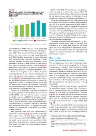 20 GLOBAL TUBERCULOSIS REPORT 2021
combined total of 157 903. This was a large fall (of 22%)
from the total of 201 997 people detected with drug-re-
sistant TB in 2019, consistent with similarly large reduc-
tions in the total number of people newly diagnosed
with TB (18%) and the total number of people diagnosed
with bacteriologically confirmed pulmonary TB (17%)
observed between 2019 and 2020. Worldwide, 150 359
people with MDR/RR-TB were enrolled on treatment in
2020, down 15% from the total of 177 100 in 2019 (Fig. 25).
This level of enrolment was equivalent to about one in
three of the people who develop MDR/RR-TB each year.
Reversals in progress in the number of people
enrolled on treatment mean that the global targets set
at the UN high-level meeting appear increasingly out
of reach (Fig. 21). The cumulative total number of peo-
ple with MDR/RR-TB who were reported as enrolled on
treatment from 2018 to 2020 was 482 683, only 32% of
the 5-year target (2018–2022) of 1.5 million. Considering
children specifically, the cumulative number was 12 219,
only 11% of the 5-year target of 115 000.
There are 10 countries that account for about 70% of
the global gap between the estimated global incidence
of MDR/RR-TB each year and the number of people
enrolled in treatment in 2020: China, Democratic Repub-
lic of the Congo, India, Indonesia, Nigeria, Pakistan, Phil-
ippines, Russian Federation, South Africa and Viet Nam.
Substantial gains in treatment coverage at the global
level require particular efforts to improve testing and
diagnosis of drug-resistant TB, and access to treatment,
in these countries.
More positively, there have been improvements in
treatment success rates (Fig. 24). Globally in 2018 (the
latest patient cohort for which data are available), the
treatment success rate for MDR/RR-TB was 59%, reflect-
ing steady improvements in recent years from 50% in
2012. Among WHO regions, the treatment success rate in
2018 ranged from 56% in the European Region to 69% in
the African Region.
By the end of 2020, 109 countries were using bedaq-
uiline as part of treatment for drug-resistant TB
(unchanged from 2019). A total of 90 countries were using
all-oral longer regimens (up from 86 in 2019) and 65 were
using shorter regimens1
for the treatment of MDR/RR-TB.
There were improvements in the coverage of testing
for rifampicin resistance in all six WHO regions between
2019 and 2020, with the highest level (93%) achieved in
the European Region. Of the 30 high MDR/RR-TB burden
countries, 18 reached coverage of testing for rifampicin
resistance of more than 80% in 2020: Azerbaijan, Belarus,
China, India, Kazakhstan, Kyrgyzstan, Mongolia, Myan-
mar, the Philippines, Republic of Moldova, the Russian
Federation, South Africa, Tajikistan, Ukraine, Uzbekistan,
Viet Nam, Zambia and Zimbabwe.
The global coverage of testing for resistance to fluo-
roquinolones remains much lower, at just over 50%
worldwide in 2020. Levels were lower still (not much
above 25%) in the WHO regions of the Americas, South-
East Asia and the Western Pacific. The highest levels of
regional and national coverage were achieved in the
WHO European Region.
TB prevention
Recent gains reversed, targets mostly off track
The main health care intervention available to reduce
the risk of TB infection progressing to active TB disease
is TB preventive treatment.2
Other interventions are TB
infection prevention and control, and vaccination of
children with the bacille Calmette-Guérin (BCG) vaccine,
which can confer protection, especially from severe
forms of TB in children. WHO guidance recommends TB
preventive treatment for people living with HIV, house-
hold contacts of bacteriologically confirmed pulmonary
TB cases and clinical risk groups (e.g. those receiving
dialysis) (17).3
The global number of people who were provided with
TB preventive treatment increased from 1.0 million in
2015 to 3.6 million in 2019, but this positive trend was
reversed in 2020, with a 21% reduction to 2.8 million
(Fig. 26). This probably reflected disruptions to health
services caused by the COVID-19 pandemic. The com-
bined total of 8.7 million in 2018–2020 is only 29% of
the target of 30 million for the 5-year period 2018–2022
(Fig. 27).
Most of those provided with TB preventive treatment
to date have been people living with HIV. Globally, the
annual number increased from fewer than 30 000 in 2005
to 2.3 million in 2020. This figure included 7.2 million in
1
This is the first year for which WHO has requested data about the
use of all-oral shorter regimens, following the publication of WHO
guidance about the use of these regimens in 2020.
2
The drug regimens currently recommended by WHO are explained in
Annex 1.
3
Addressing broader determinants that influence TB epidemics can
also help to prevent TB infection and disease. These are discussed
below.
FIG. 25
The global number of people reported to have
been enrolled on treatment for MDR/RR-TB,
2015–2020a
All ages Adults aged 15 and above Children aged under 15
2015 2016 2017 2018 2019 2020
0
50
100
150
200
Thousands
a
Global data disaggregated by age are not available for the years before 2018.
 