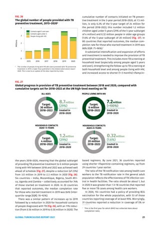 GLOBAL TUBERCULOSIS REPORT 2021 21
the years 2018–2020, meaning that the global subtarget
of providing TB preventive treatment to 6 million people
living with HIV between 2018 and 2022 was achieved well
ahead of schedule (Fig. 27), despite a reduction (of 23%)
from 3.0 million in 2019 to 2.3 million in 2020 (Fig. 26).
Six countries – India, Mozambique, Nigeria, South Afri-
ca, Uganda and Zambia – collectively accounted for 74%
of those started on treatment in 2020. In 20 countries
that reported outcomes, the median completion rate
for those who started treatment in 2019 was 84% (inter-
quartile range [IQR]: 70–92%).
There was a similar pattern of increases up to 2019
followed by a reduction in 2020 for household contacts
of people diagnosed with TB (Fig. 26), with an 11% reduc-
tion (from 0.56 million in 2019 to 0.50 million in 2020). The
cumulative number of contacts initiated on TB preven-
tive treatment in the 3-year period 2018–2020, at 1.5 mil-
lion, is only 6.2% of the 5-year target of 24 million for
the period 2018–2022; this number included 1.2 million
children aged under 5 years (29% of the 5-year subtarget
of 4 million) and 0.32 million people in older age groups
(1.6% of the 5-year subtarget of 20 million) (Fig. 27). In
80 countries that reported outcomes, the median com-
pletion rate for those who started treatment in 2019 was
86% (IQR: 71–96%).1
A substantial intensification and expansion of efforts
and investment is needed to improve the provision of TB
preventive treatment. This includes more TB screening at
household level (especially among people aged 5 years
and over), strengthening the follow-up to TB screening at
both household level and among people living with HIV,
and increased access to shorter (1–3 months) rifamycin-
based regimens. By June 2021, 36 countries reported
using shorter rifapentine-containing regimens, up from
29 countries 1 year earlier.
The ratio of the TB notification rate among health care
workers to the TB notification rate in the general adult
population reflects the effectiveness of TB infection con-
trol in health facilities. The ratio should be about 1, but
in 2020 it was greater than 1 in 18 countries that reported
five or more TB cases among health care workers.
In 2020, 154 countries had a policy of providing BCG
vaccination for the whole population, with 53 of those
countries reporting coverage of at least 95%. Worryingly,
31 countries reported a reduction in coverage of 5% or
1
This is the first year for which WHO has collected data about
completion rates.
FIG. 26
The global number of people provided with TB
preventive treatment, 2015–2020a
Contacts aged 5 and over
Contacts aged under 5
People living with HIV
2015 2016 2017 2018 2019 2020
0
1
2
3
4
Millions
FIG. 27
Global progress in provision of TB preventive treatment between 2018 and 2020, compared with
cumulative targets set for 2018–2022 at the UN high-level meeting on TB
ALL AGES
HOUSEHOLD CONTACTS
AGED <5 YEARS
Target:
30 million
2018–2022
Target:
4 million
2018–2022
1.2million
(29%)
treated in
2018–2020
Target:
20 million
2018–2022
Target:
6 million
2018–2022
PEOPLE LIVING WITH HIV
HOUSEHOLD CONTACTS
AGED ≥5 YEARS
8.7million
(29%)
treated in
2018–2020
7.2million
(>100%)
treated in
2018–2020
0.32million
(1.6%)
treated in
2018–2020
a
The number of people living with HIV who were provided with TB preventive
treatment in 2019 is lower than published in the Global tuberculosis report
2020. This is due to an update of the data reported by India.
 