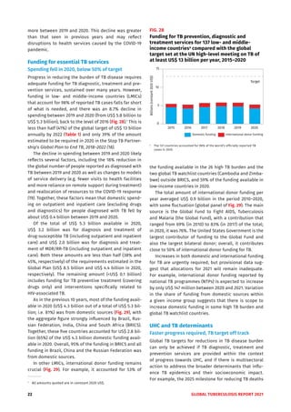 22 GLOBAL TUBERCULOSIS REPORT 2021
more between 2019 and 2020. This decline was greater
than that seen in previous years and may reflect
disruptions to health services caused by the COVID-19
pandemic.
Funding for essential TB services
Spending fell in 2020, below 50% of target
Progress in reducing the burden of TB disease requires
adequate funding for TB diagnostic, treatment and pre-
vention services, sustained over many years. However,
funding in low- and middle-income countries (LMICs)
that account for 98% of reported TB cases falls far short
of what is needed, and there was an 8.7% decline in
spending between 2019 and 2020 (from US$ 5.8 billion to
US$ 5.3 billion), back to the level of 2016 (Fig. 28).1
This is
less than half (41%) of the global target of US$ 13 billion
annually by 2022 (Table 1) and only 39% of the amount
estimated to be required in 2020 in the Stop TB Partner-
ship’s Global Plan to End TB, 2018–2022 (18).
The decline in spending between 2019 and 2020 likely
reflects several factors, including the 18% reduction in
the global number of people reported as diagnosed with
TB between 2019 and 2020 as well as changes to models
of service delivery (e.g. fewer visits to health facilities
and more reliance on remote support during treatment)
and reallocation of resources to the COVID-19 response
(19). Together, these factors mean that domestic spend-
ing on outpatient and inpatient care (excluding drugs
and diagnostics) for people diagnosed with TB fell by
about US$ 0.4 billion between 2019 and 2020.
Of the total of US$ 5.3 billion available in 2020,
US$ 3.2 billion was for diagnosis and treatment of
drug-susceptible TB (including outpatient and inpatient
care) and US$ 2.0 billion was for diagnosis and treat-
ment of MDR/RR-TB (including outpatient and inpatient
care). Both these amounts are less than half (38% and
45%, respectively) of the requirements estimated in the
Global Plan (US$ 8.5 billion and US$ 4.4 billion in 2020,
respectively). The remaining amount (<US$ 0.1 billion)
includes funding for TB preventive treatment (covering
drugs only) and interventions specifically related to
HIV-associated TB.
As in the previous 10 years, most of the funding avail-
able in 2020 (US$ 4.3 billion out of a total of US$ 5.3 bil-
lion; i.e. 81%) was from domestic sources (Fig. 29), with
the aggregate figure strongly influenced by Brazil, Rus-
sian Federation, India, China and South Africa (BRICS).
Together, these five countries accounted for US$ 2.8 bil-
lion (65%) of the US$ 4.3 billion domestic funding avail-
able in 2020. Overall, 95% of the funding in BRICS and all
funding in Brazil, China and the Russian Federation was
from domestic sources.
In other LMICs, international donor funding remains
crucial (Fig. 29). For example, it accounted for 53% of
1
All amounts quoted are in constant 2020 US$.
the funding available in the 26 high TB burden and the
two global TB watchlist countries (Cambodia and Zimba-
bwe) outside BRICS, and 59% of the funding available in
low-income countries in 2020.
The total amount of international donor funding per
year averaged US$ 0.9 billion in the period 2010–2020,
with some fluctuation (global panel of Fig. 29). The main
source is the Global Fund to Fight AIDS, Tuberculosis
and Malaria (the Global Fund), with a contribution that
ranged from 69% (in 2010) to 83% (in 2017) of the total;
in 2020, it was 76%. The United States Government is the
largest contributor of funding to the Global Fund and
also the largest bilateral donor; overall, it contributes
close to 50% of international donor funding for TB.
Increases in both domestic and international funding
for TB are urgently required, but provisional data sug-
gest that allocations for 2021 will remain inadequate.
For example, international donor funding reported by
national TB programmes (NTPs) is expected to increase
by only US$ 147 million between 2020 and 2021. Variation
in the share of funding from domestic sources within
a given income group suggests that there is scope to
increase domestic funding in some high TB burden and
global TB watchlist countries.
UHC and TB determinants
Faster progress required, TB target off track
Global TB targets for reductions in TB disease burden
can only be achieved if TB diagnostic, treatment and
prevention services are provided within the context
of progress towards UHC, and if there is multisectoral
action to address the broader determinants that influ-
ence TB epidemics and their socioeconomic impact.
For example, the 2025 milestone for reducing TB deaths
FIG. 28
Funding for TB prevention, diagnostic and
treatment services for 137 low- and middle-
income countriesa
compared with the global
target set at the UN high-level meeting on TB of
at least US$ 13 billion per year, 2015–2020
Target
2015 2016 2017 2018 2019 2020
0
5
10
15
Billions
(constant
2020
US$)
Domestic funding International donor funding
a
The 137 countries accounted for 98% of the world’s officially reported TB
cases in 2020.
 