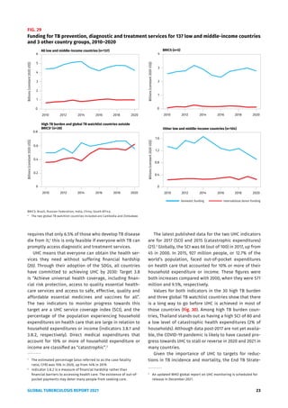 GLOBAL TUBERCULOSIS REPORT 2021 23
requires that only 6.5% of those who develop TB disease
die from it;1
this is only feasible if everyone with TB can
promptly access diagnostic and treatment services.
UHC means that everyone can obtain the health ser-
vices they need without suffering financial hardship
(20). Through their adoption of the SDGs, all countries
have committed to achieving UHC by 2030: Target 3.8
is “Achieve universal health coverage, including finan-
cial risk protection, access to quality essential health-
care services and access to safe, effective, quality and
affordable essential medicines and vaccines for all”.
The two indicators to monitor progress towards this
target are a UHC service coverage index (SCI), and the
percentage of the population experiencing household
expenditures on health care that are large in relation to
household expenditures or income (indicators 3.8.1 and
3.8.2, respectively). Direct medical expenditures that
account for 10% or more of household expenditure or
income are classified as “catastrophic”.2
1
The estimated percentage (also referred to as the case fatality
ratio, CFR) was 15% in 2020, up from 14% in 2019.
2
Indicator 3.8.2 is a measure of financial hardship rather than
financial barriers to accessing health care. The existence of out-of-
pocket payments may deter many people from seeking care.
The latest published data for the two UHC indicators
are for 2017 (SCI) and 2015 (catastrophic expenditures)
(21).3
Globally, the SCI was 66 (out of 100) in 2017, up from
45 in 2000. In 2015, 927 million people, or 12.7% of the
world’s population, faced out-of-pocket expenditures
on health care that accounted for 10% or more of their
household expenditure or income. These figures were
both increases compared with 2000, when they were 571
million and 9.5%, respectively.
Values for both indicators in the 30 high TB burden
and three global TB watchlist countries show that there
is a long way to go before UHC is achieved in most of
those countries (Fig. 30). Among high TB burden coun-
tries, Thailand stands out as having a high SCI of 80 and
a low level of catastrophic health expenditures (2% of
households). Although data post-2017 are not yet availa-
ble, the COVID-19 pandemic is likely to have caused pro-
gress towards UHC to stall or reverse in 2020 and 2021 in
many countries.
Given the importance of UHC to targets for reduc-
tions in TB incidence and mortality, the End TB Strate-
3
An updated WHO global report on UHC monitoring is scheduled for
release in December 2021.
FIG. 29
Funding for TB prevention, diagnostic and treatment services for 137 low and middle-income countries
and 3 other country groups, 2010–2020
BRICS: Brazil, Russian Federation, India, China, South Africa.
a
The two global TB watchlist countries included are Cambodia and Zimbabwe.
Domestic funding International donor funding
Billions
(constant
2020
US$)
Billions
(constant
2020
US$)
Billions
(constant
2020
US$)
Billions
(constant
2020
US$)
2010 2012 2014 2016 2018 2020
0
1
2
3
4
2010 2012 2014 2016 2018 2020
0
0.2
0.4
0.6
0.8
2010 2012 2014 2016 2018 2020
0
0.4
0.8
1.2
1.6
2010 2012 2014 2016 2018 2020
0
2
4
6
BRICS (n=5)
High TB burden and global TB watchlist countries outside
BRICSa
(n=28) Other low and middle-income countries (n=104)
All low and middle-income countries (n=137)
1
3
5
 
