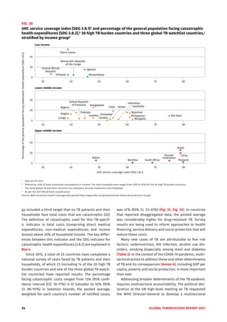 24 GLOBAL TUBERCULOSIS REPORT 2021
gy included a third target that no TB patients and their
households face total costs that are catastrophic (22).
The definition of catastrophic used for this TB-specif-
ic indicator is total costs (comprising direct medical
expenditures, non-medical expenditures and income
losses) above 20% of household income. The key differ-
ences between this indicator and the SDG indicator for
catastrophic health expenditures (3.8.2) are explained in
Box 4.
Since 2015, a total of 25 countries have completed a
national survey of costs faced by TB patients and their
households, of which 23 (including 14 of the 30 high TB
burden countries and one of the three global TB watch-
list countries) have reported results. The percentage
facing catastrophic costs ranged from 13% (95% confi-
dence interval [CI]: 10–17%) in El Salvador to 92% (95%
CI: 86–97%) in Solomon Islands; the pooled average,
weighted for each country’s number of notified cases,
was 47% (95% CI: 33–61%) (Fig. 31, Fig. 32). In countries
that reported disaggregated data, the pooled average
was considerably higher for drug-resistant TB. Survey
results are being used to inform approaches to health
financing, service delivery and social protection that will
reduce these costs.
Many new cases of TB are attributable to five risk
factors: undernutrition, HIV infection, alcohol use dis-
orders, smoking (especially among men) and diabetes
(Table 3). In the context of the COVID-19 pandemic, multi-
sectoral action to address these and other determinants
of TB and its consequences (Annex 6), including GDP per
capita, poverty and social protection, is more important
than ever.
Addressing broader determinants of the TB epidemic
requires multisectoral accountability. The political dec-
laration at the UN high-level meeting on TB requested
the WHO Director-General to develop a multisectoral
FIG. 30
UHC service coverage index (SDG 3.8.1)a
and percentage of the general population facing catastrophic
health expenditures (SDG 3.8.2),b
30 high TB burden countries and three global TB watchlist countries,c
stratified by income groupd
a
Data are for 2017.
b
Defined as ≥10% of total household consumption or income. The latest available year ranges from 2007 to 2018 for the 30 high TB burden countries.
c
The three global TB watchlist countries are Cambodia, Russian Federation and Zimbabwe.
d
As per the 2021 World Bank classification.
Source: WHO Universal Health Coverage data portal (http://apps.who.int/gho/portal/uhc-financial-protection-v3.jsp).
Percentage
of
the
general
population
facing
catastrophic
health
expenditure
(SDG
3.8.2)
Upper-middle-income
Lower-middle-income
Low-income
UHC service coverage index (SDG 3.8.1)
30 40 50 60 70 80
30 40 50 60 70 80
30 40 50 60 70 80
0
20
40
0
20
40
0
20
40
Central African
Republic
Democratic Republic
of the Congo
Ethiopia Mozambique
Sierra Leone
Uganda
Angola
Bangladesh
Congo
India
Indonesia
Kenya
Lesotho
Mongolia
Myanmar
Nigeria
Pakistan
Philippines Viet Nam
Zambia
Brazil
China
Gabon
Namibia South Africa Thailand
United Republic
of Tanzania
Zimbabwe
Russian
Federation
Cambodia
 