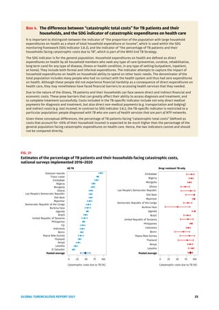 GLOBAL TUBERCULOSIS REPORT 2021 25
Box 4. The difference between “catastrophic total costs” for TB patients and their
households, and the SDG indicator of catastrophic expenditures on health care
It is important to distinguish between the indicator of “the proportion of the population with large household
expenditures on health as a share of total household expenditure or income”, which is used within the SDG
monitoring framework (SDG Indicator 3.8.2), and the indicator of “the percentage of TB patients and their
households facing catastrophic costs due to TB”, which is part of the WHO End TB Strategy.
The SDG indicator is for the general population. Household expenditures on health are defined as direct
expenditures on health by all household members who seek any type of care (preventive, curative, rehabilitative,
long term care) for any type of disease, illness or health condition, in any type of setting (outpatient, inpatient,
at home). They include both formal and informal expenditures. The indicator attempts to capture the impact of
household expenditures on health on household ability to spend on other basic needs. The denominator of the
total population includes many people who had no contact with the health system and thus had zero expenditures
on health. Although these people did not experience financial hardship as a consequence of direct expenditures on
health care, they may nonetheless have faced financial barriers to accessing health services that they needed.
Due to the nature of the illness, TB patients and their households can face severe direct and indirect financial and
economic costs. These pose barriers that can greatly affect their ability to access diagnosis and treatment, and
to complete treatment successfully. Costs included in the TB-specific indicator include not only direct medical
payments for diagnosis and treatment, but also direct non-medical payments (e.g. transportation and lodging)
and indirect costs (e.g. lost income). In contrast to SDG indicator 3.8.2, the TB-specific indicator is restricted to a
particular population: people diagnosed with TB who are users of health services that are part of NTP networks.
Given these conceptual differences, the percentage of TB patients facing “catastrophic total costs” (defined as
costs that account for >20% of their household income) is expected to be much higher than the percentage of the
general population facing catastrophic expenditures on health care. Hence, the two indicators cannot and should
not be compared directly.
FIG. 31
Estimates of the percentage of TB patients and their households facing catastrophic costs,
national surveys implemented 2016–2020
Pooled average
Lesotho
Kenya
Papua New Guinea
Benin
Fiji
Philippines
United Republic of Tanzania
Uganda
Burkina Faso
Indonesia
Democratic Republic of the Congo
Myanmar
Viet Nam
Lao People's Democratic Republic
Ghana
Mongolia
Nigeria
Zimbabwe
Timor−Leste
Solomon Islands
Pooled average
Lesotho
Kenya
Papua New Guinea
Benin
Philippines
United Republic of Tanzania
Uganda
Burkina Faso
Indonesia
Democratic Republic of the Congo
Myanmar
Viet Nam
Lao People's Democratic Republic
Ghana
Mongolia
Nigeria
Zimbabwe
0 25 50 75 100
Catastrophic costs due to TB (%)
0 25 50 75 100
Catastrophic costs due to TB (%)
All TB Drug−resistant TB only
Brazil
Thailand
El Salvador
Brazil
Thailand
 