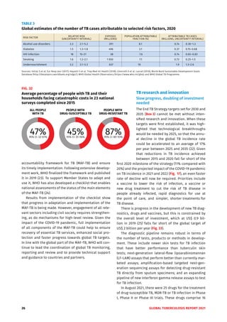 26 GLOBAL TUBERCULOSIS REPORT 2021
accountability framework for TB (MAF-TB) and ensure
its timely implementation. Following extensive develop-
ment work, WHO finalized the framework and published
it in 2019 (23). To support Member States to adapt and
use it, WHO has also developed a checklist that enables
national assessments of the status of the main elements
of the MAF-TB (24).
Results from implementation of the checklist show
that progress in adaptation and implementation of the
MAF-TB is being made. However, engagement of all rele-
vant sectors including civil society requires strengthen-
ing, as do mechanisms for high-level review. Given the
impact of the COVID-19 pandemic, full implementation
of all components of the MAF-TB could help to ensure
recovery of essential TB services, enhanced social pro-
tection and faster progress towards global TB targets.
In line with the global part of the MAF-TB, WHO will con-
tinue to lead the coordination of global TB monitoring,
reporting and review and to provide technical support
and guidance to countries and partners.
FIG. 32
Average percentage of people with TB and their
households facing catastrophic costs in 23 national
surveys completed since 2015
47%
95% CI: 33–61%
45%
95% CI: 35–56%
87%
95% CI: 80–93%
ALL PEOPLE
WITH TB
PEOPLE WITH
DRUG-RESISTANT TB
PEOPLE WITH
DRUG-SUSCEPTIBLE TB
TABLE 3
Global estimates of the number of TB cases attributable to selected risk factors, 2020
RISK FACTOR
RELATIVE RISK
(UNCERTAINTY INTERVAL)
EXPOSED
(MILLIONS)
POPULATION ATTRIBUTABLE
FRACTION (%)
ATTRIBUTABLE TB CASES
(MILLIONS, UNCERTAINTY INTERVAL)
Alcohol use disorders 3.3 2.1–5.2 291 8.1 0.74 0.30–1.3
Diabetes 1.5 1.3–1.8 496 3.1 0.37 0.15–0.68
HIV infection 18 15–21 38 7.6 0.74 0.65–0.83
Smoking 1.6 1.2–2.1 1 050 7.1 0.73 0.25–1.5
Undernourishment 3.2 3.1–3.3 637 19 1.9 1.3–2.6
Sources: Imtiaz S et al. Eur Resp Jour (2017); Hayashi S et al. Trop Med Int Health (2018); Lönnroth K et al. Lancet (2010); World Bank Sustainable Development Goals
Database (http://datatopics.worldbank.org/sdgs/); WHO Global Health Observatory (https://www.who.int/gho); and WHO Global TB Programme.
TB research and innovation
Slow progress, doubling of investment
needed
The End TB Strategy targets set for 2030 and
2035 (Box 3) cannot be met without inten-
sified research and innovation. When these
targets were first established, it was high-
lighted that technological breakthroughs
would be needed by 2025, so that the annu-
al decline in the global TB incidence rate
could be accelerated to an average of 17%
per year between 2025 and 2035 (22). Given
that reductions in TB incidence achieved
between 2015 and 2020 fall far short of the
first 2020 milestone of the strategy (11% compared with
20%) and the projected impact of the COVID-19 pandemic
on TB incidence in 2021 and 2022 (Fig. 17), an even faster
rate of decline will now be required. Priorities include
a vaccine to lower the risk of infection, a vaccine or
new drug treatment to cut the risk of TB disease in
people already infected, rapid diagnostics for use at
the point of care, and simpler, shorter treatments for
TB disease.
There is progress in the development of new TB diag-
nostics, drugs and vaccines, but this is constrained by
the overall level of investment, which at US$ 0.9 bil-
lion in 2019 (25) falls far short of the global target of
US$ 2 billion per year (Fig. 33).
The diagnostic pipeline remains robust in terms of
the number of tests, products or methods in develop-
ment. These include newer skin tests for TB infection
that have better performance than tuberculin skin
tests; next-generation lateral-flow lipoarabinomannan
(LF-LAM) assays that perform better than currently mar-
keted assays; amplification-based targeted next-gen-
eration sequencing assays for detecting drug-resistant
TB directly from sputum specimens; and an expanding
pipeline of new interferon gamma release assays to test
for TB infection.
In August 2021, there were 25 drugs for the treatment
of drug-susceptible TB, MDR-TB or TB infection in Phase
I, Phase II or Phase III trials. These drugs comprise 16
 