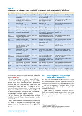 GLOBAL TUBERCULOSIS REPORT 2021 33
TABLE A2.2
Data sources for indicators in the Sustainable Development Goals associated with TB incidence
SDG INDICATOR DISPLAY NAME IN PROFILE DATA SOURCE NAME AT SOURCE SOURCE URL
1.1.1 Population living below the
international poverty line (% of
population)
UN SDG
database
Proportion of population below
the international poverty line
of US$1.90 per day
https://unstats.un.org/SDGAPI/v1/sdg/
Series/Data?seriesCode=SI_POV_DAY1
1.3.1 Population covered by social
protection floors/systems (% of
population)
World Bank Coverage of social protection
and labor programs (% of
population)
http://data.worldbank.org/indicator/
per_allsp.cov_pop_tot
2.1.1 Prevalence of
undernourishment (% of
population)
World Bank Prevalence of
undernourishment (% of
population)
http://data.worldbank.org/indicator/
SN.ITK.DEFC.ZS
3.3.1
(alternative)
HIV prevalence (% of population
aged 15-49 years)
WHO-GHO Prevalence of HIV among adults
aged 15 to 49 (%)
https://ghoapi.azureedge.net/api/
MDG_0000000029
3.4.1
(alternative)
Diabetes prevalence (% of
population aged ≥ 18 years)
WHO-GHO Raised fasting blood glucose
(≥7.0 mmol/L or on medication)
(age-standardized estimate)
https://ghoapi.azureedge.net/api/
NCD_GLUC_04
3.5.2
(alternative)
Alcohol use disorders, 12 month
prevalence (% of population
aged ≥ 15 years)
WHO-GHO Alcohol use disorders (15+), 12
month prevalence (%) with 95%
https://ghoapi.azureedge.net/api/
SA_0000001462
3.a.1
(alternative)
Smoking prevalence (% of
population aged ≥ 15 years)
WHO-GHO Estimate of current tobacco
smoking prevalence (%) (age-
standardized rate)
https://ghoapi.azureedge.net/api/M_
Est_smk_curr_std
3.8.1 UHC index of essential service
coverage (based on 14 tracer
indicators including TB
treatment)
WHO-GHO UHC index of essential service
coverage
https://ghoapi.azureedge.net/api/UHC_
INDEX_REPORTED
3.8.2 Greater than 10% of total
household expenditure
or income on health (% of
population)
WHO-GHO Catastrophic out-of-pocket
health spending (SDG indicator
3.8.2)
https://ghoapi.azureedge.net/api/
FINPROTECTION_CATA_TOT_10_POP
3.8.2
(alternative)
Health expenditure per capita,
PPP (current international $)
WHO-GHO Current health expenditure
(CHE) per capita in PPP int $
https://ghoapi.azureedge.net/api/GHED_
CHE_pc_PPP_SHA2011
7.1.2 Access to clean fuels and
technologies for cooking (% of
population)
World Bank Access to clean fuels and
technologies for cooking (% of
population)
http://data.worldbank.org/indicator/
EG.CFT.ACCS.ZS
8.1.1
(alternative)
GDP per capita, PPP (constant
2011 international $)
World Bank GDP per capita, PPP (constant
2011 international $)
http://data.worldbank.org/indicator/
NY.GDP.PCAP.PP.KD
10.1.1
(alternative)
GINI index (0=perfect equality,
100=perfect inequality)
World Bank GINI index (World Bank
estimate)
http://data.worldbank.org/indicator/
SI.POV.GINI
11.1.1 Population living in slums (% of
urban population)
UN SDG
database
Proportion of urban population
living in slums (%)
https://unstats.un.org/SDGAPI/v1/sdg/
Series/Data?seriesCode=EN_LND_SLUM
visualizations, as well as country, regional and global
profiles (Annex A4).
The CSV data files are the primary resource for any-
one interested in conducting their own analyses of the
records in the global TB database. Data reported by
countries (e.g. time series for case notifications and
treatment outcomes), and WHO’s estimates of TB dis-
ease burden), can be downloaded as CSV files covering
all years for which data are available. These CSV files can
be imported into many applications (e.g. spreadsheets,
databases and statistical analysis software).
A data dictionary that defines each of the variables
available in the CSV files is also available and can be
downloaded.
The CSV files are generated on-demand directly from
the global TB database, and may therefore include
updates received after publication of the global TB
report.
A2.3 Accessing TB data using the WHO
Global Health Observatory
The WHO Global Health Observatory (GHO)1
is a portal
that provides access to data and analyses for monitoring
the global health situation; it includes a data repository.
Data from WHO’s global TB database can be viewed,
filtered, aggregated and downloaded from within the
GHO data repository.2
There is also an application programme interface
(API)3
using the open data protocol. The API allows ana-
lysts and programmers to use GHO data directly in their
software applications.
1
https://www.who.int/data/gho
2
https://www.who.int/data/gho/data/themes/tuberculosis
3
https://www.who.int/data/gho/info/gho-odata-api
 