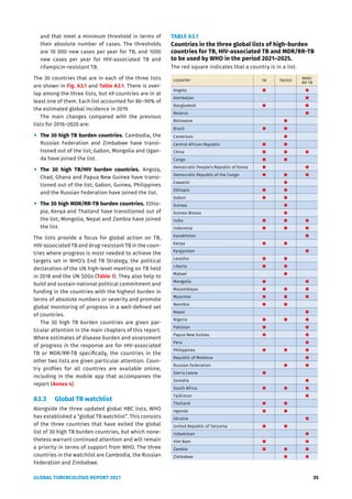 GLOBAL TUBERCULOSIS REPORT 2021 35
and that meet a minimum threshold in terms of
their absolute number of cases. The thresholds
are 10 000 new cases per year for TB; and 1000
new cases per year for HIV-associated TB and
rifampicin-resistant TB.
The 30 countries that are in each of the three lists
are shown in Fig. A3.1 and Table A3.1. There is over-
lap among the three lists, but 49 countries are in at
least one of them. Each list accounted for 86–90% of
the estimated global incidence in 2019.
The main changes compared with the previous
lists for 2016–2020 are:
"
" The 30 high TB burden countries. Cambodia, the
Russian Federation and Zimbabwe have transi-
tioned out of the list; Gabon, Mongolia and Ugan-
da have joined the list.
"
" The 30 high TB/HIV burden countries. Angola,
Chad, Ghana and Papua New Guinea have transi-
tioned out of the list; Gabon, Guinea, Philippines
and the Russian Federation have joined the list.
"
" The 30 high MDR/RR-TB burden countries. Ethio-
pia, Kenya and Thailand have transitioned out of
the list; Mongolia, Nepal and Zambia have joined
the list.
The lists provide a focus for global action on TB,
HIV-associated TB and drug-resistant TB in the coun-
tries where progress is most needed to achieve the
targets set in WHO’s End TB Strategy, the political
declaration of the UN high-level meeting on TB held
in 2018 and the UN SDGs (Table 1). They also help to
build and sustain national political commitment and
funding in the countries with the highest burden in
terms of absolute numbers or severity and promote
global monitoring of progress in a well-defined set
of countries.
The 30 high TB burden countries are given par-
ticular attention in the main chapters of this report.
Where estimates of disease burden and assessment
of progress in the response are for HIV-associated
TB or MDR/RR-TB specifically, the countries in the
other two lists are given particular attention. Coun-
try profiles for all countries are available online,
including in the mobile app that accompanies the
report (Annex 4).
A3.3 Global TB watchlist
Alongside the three updated global HBC lists, WHO
has established a “global TB watchlist”. This consists
of the three countries that have exited the global
list of 30 high TB burden countries, but which none-
theless warrant continued attention and will remain
a priority in terms of support from WHO. The three
countries in the watchlist are Cambodia, the Russian
Federation and Zimbabwe.
TABLE A3.1
Countries in the three global lists of high-burden
countries for TB, HIV-associated TB and MDR/RR-TB
to be used by WHO in the period 2021–2025.
The red square indicates that a country is in a list.
COUNTRY TB TB/HIV
MDR/
RR-TB
Angola  
Azerbaijan 
Bangladesh  
Belarus 
Botswana 
Brazil  
Cameroon 
Central African Republic  
China   
Congo  
Democratic People’s Republic of Korea  
Democratic Republic of the Congo   
Eswatini 
Ethiopia  
Gabon  
Guinea 
Guinea-Bissau 
India   
Indonesia   
Kazakhstan 
Kenya  
Kyrgyzstan 
Lesotho  
Liberia  
Malawi 
Mongolia  
Mozambique   
Myanmar   
Namibia  
Nepal 
Nigeria   
Pakistan  
Papua New Guinea  
Peru 
Philippines   
Republic of Moldova 
Russian Federation  
Sierra Leone 
Somalia 
South Africa   
Tajikistan 
Thailand  
Uganda  
Ukraine 
United Republic of Tanzania  
Uzbekistan 
Viet Nam  
Zambia   
Zimbabwe  
 