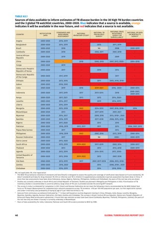 40 GLOBAL TUBERCULOSIS REPORT 2021
TABLE A5.1
Sources of data available to inform estimates of TB disease burden in the 30 high TB burden countries
and the 3 global TB watchlist countries, 2000–2020. Blue indicates that a source is available, orange
indicates it will be available in the near future, and red indicates that a source is not available.
COUNTRY
NOTIFICATION
DATA
STANDARDS AND
BENCHMARK
ASSESSMENTa
NATIONAL
INVENTORY STUDYb
NATIONAL TB
PREVALENCE
SURVEYc
NATIONAL DRUG
RESISTANCE
SURVEY OR
SURVEILLANCEd
NATIONAL VR DATA
OR MORTALITY
SURVEYe
Angola 2000–2020 2016, 2019 – – – –
Bangladesh 2000–2020 2014, 2019 – 2015 2011, 2019 –
Brazil 2000–2020 2018 – NA 2008 2000–2019
Cambodia 2000–2020 2018 – 2002, 2011 2007, 2018 –
Central African
Republic
2000–2020 2019 – – 2009 –
China 2000–2020 – 2018 2000, 2010 2007, 2013, 2020– 2004–2018
Congo 2000–2020 2019 – – – –
Democratic People’s
Republic of Korea
2000–2020 2017 – 2016 2014 –
Democratic Republic
of the Congo
2000–2020 2017, 2019 – – 2017 –
Ethiopia 2000–2020 2013, 2016 – 2011 2005, 2018, 2018– –
Gabon 2000–2020 2018, 2020 – – – –
India 2000–2020 2019 2016 2019–2021 2016, 2020– 2000–2014
Indonesia 2000–2020 2017, 2019 2017 2013–2014 2018
2006–2007,
2009–2015
Kenya 2000–2020 2017, 2021 2013 2015 2014, 2020– –
Lesotho 2000–2020 2014, 2017 – 2019 2014, 2019– –
Liberia 2000–2020 2015, 2019 – – – –
Mongolia 2000–2020 2015, 2018 2022 2014–2015 2007, 2016, 2018– 2016
Mozambique 2000–2020 2013 – 2017–2019 2007, 2021 –
Myanmar 2000–2020 2014, 2017 – 2009, 2018 2013, 2018–, 2020 –
Namibia 2000–2020 2016, 2019 – 2017–2018 2008, 2015, 2018– –
Nigeria 2000–2020 2017, 2020 – 2012 2010 –
Pakistan 2000–2020 2016, 2019 2012, 2017 2011 2013 2006, 2007, 2010
Papua New Guinea 2000–2020 2017 – – 2014 –
Philippines 2000–2020 2016, 2019 2022 2007, 2016 2012, 2019 2000–2014
Russian Federation 2000–2020 2017 – NA 2000– 2000–2019
Sierra Leone 2000–2020 2015, 2020 – – – –
South Africa 2000–2020 2015, 2019 2019–2022 2017–2019 2002, 2014 2000–2017
Thailand 2000–2020 2013 – 2012 2012, 2018 2000–2019
Uganda 2000–2020 2013, 2019 – 2014–2015 2011, 2018– –
United Republic of
Tanzania
2000–2020 2013, 2018 2019–2022 2012 2007, 2018 –
Viet Nam 2000–2020 2013, 2019 2017 2007, 2017–2018 2006, 2012, 2018– –
Zambia 2000–2020 2016, 2020 – 2014 2008, 2018–, 2020 –
Zimbabwe 2000–2020 2016, 2019 – 2014 2016, 2018– –
NA, not applicable; VR, vital registration						
a
The WHO TB surveillance checklist of standards and benchmarks is designed to assess the quality and coverage of notification data (based on 9 core standards), VR
data (1 standard) and data for drug-resistant TB, HIV co-infection and TB in children (3 supplementary standards). A partial assessment has been done in China. If
more than two assessments have been done (Indonesia, Kenya, Nigeria, Pakistan, Philippines, Zambia and Zimbabwe), the years of the last two only are shown.
b
Studies are currently underway in South Africa and United Republic of Tanzania. Studies are planned in Mongolia and Philippines in 2022. Prioritization of TB
inventory studies is recommended in countries where a large share of TB care is provided outside the existing NTP network.
c
The survey in India is scheduled for completion in 2021. Brazil and Russian Federation do not meet the following criteria recommended by the WHO Global Task
Force on TB Impact Measurement for implementing a national prevalence survey: TB incidence ≥150 per 100 000 population per year, no vital registration system
and under-5 mortality rate (probability of dying by age of 5 per 1000 live births) is >10.
d
Data are from continuous surveillance (indicated by “–” in blue cell) based on routine diagnostic testing in China, Ethiopia, India, Kenya, Lesotho, Mongolia,
Myanmar, Namibia, Uganda, Russian Federation, Viet Nam, Zambia and Zimbabwe. The surveys in Brazil, Central African Republic, Democratic People’s Republic of
Korea and Papua New Guinea were subnational. If more than two national surveys have been done (Cambodia, Myanmar, Thailand, Philippines, Zambia), the years of
the last two only are shown. A survey is currently underway in Mozambique.
e
Years of data availability for India, Indonesia, Pakistan and South Africa were provided to WHO by IHME.
 