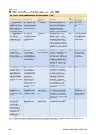 42 GLOBAL TUBERCULOSIS REPORT 2021
TABLE A6.1
TB-SDG monitoring framework: indicators to monitor within SDG 3
SDG 3: Ensure healthy lives and promote well-being for all at all ages
SDG TARGETS FOR 2030 SDG INDICATORS
ALTERNATIVE
INDICATORS TO
MONITOR
RATIONALE
DATA
SOURCE
COLLECT DATA
FOR TB PATIENTS
SPECIFICALLY?
3.3 End the epidemics
of AIDS, TB, malaria
and neglected tropical
diseases and combat
hepatitis, water-borne
diseases and other
communicable diseases
3.3.1 Number of new
HIV infections per 1000
uninfected population
3.3.2 TB incidence per
100 000 population
HIV prevalence HIV is a strong risk factor for
development of TB disease
and is associated with poorer
treatment outcomes. HIV
prevalence is selected in
preference to HIV incidence
because it is directly measured.
UNAIDS
WHO
Yes, already
routinely collected.
NA
3.4 Reduce premature
mortality by one
third from non-
communicable diseases
and promote mental
health and well-being
3.4.1 Mortality
rate attributed to
cardiovascular disease,
cancer, diabetes or
chronic respiratory
disease
Prevalence of
diabetes
Diabetes is a strong risk
factor for development of TB
disease, although a link with
TB incidence at the national (as
opposed to individual) level
has been difficult to establish
due to confounding. Diabetes
prevalence is more relevant than
mortality for TB since it directly
influences the risk of developing
TB.
WHO Could be considered
at country level,
to inform planning
of care for
comorbidities.
3.5 Strengthen
prevention and
treatment of substance
abuse, including
narcotic drug abuse and
harmful use of alcohol
3.5.2 Alcohol
consumption per
capita per year (in
litres of pure alcohol)
among those aged ≥15
years (harmful level
defined nationally)
Prevalence of
alcohol use disorder
Alcohol use is a strong risk
factor for TB disease and poorer
treatment outcomes at the
individual level, although a link
with TB incidence at the national
(as opposed to individual) level
has been hard to establish due
to confounding. The prevalence
of alcohol use disorder is the
most relevant indicator in the
context of TB.
WHO Could be considered
at country level,
to inform planning
of care for
comorbidities.
3.8 Achieve UHC,
including financial risk
protection, access
to quality essential
health-care services
and access to safe,
effective, quality and
affordable essential
medicines and vaccines
for all
3.8.1 Coverage of
essential health
services (defined as
the average coverage
of essential services
based on 16 tracer
interventions).
3.8.2 Proportion
of population with
large household
expenditures on health
as a share of total
household expenditure
or income
NA
NA
Achieving UHC is required to
achieve the three high-level
targets of the End TB Strategy
for reductions in the TB
incidence rate, reductions in
the number of TB deaths and
elimination of catastrophic
costs for TB patients and their
households. TB treatment
coverage has been monitored
for years and is one of the 16
tracer indicators that have
been selected to measure SDG
indicator 3.8.1.
WHO No
3.a Strengthen
implementation of
the WHO Framework
Convention on Tobacco
Control
3.a.1 Age-standardized
prevalence of current
tobacco use among
those aged ≥15 years
Prevalence of
smoking among
those aged ≥15 years
(%)
Smoking is a strong risk factor
for TB disease at the individual
level, although a link with TB
incidence at the national (as
opposed to individual) level has
been difficult to establish due to
confounding.
WHO Could be
considered (e.g. to
inform access to
smoking cessation
interventions).
3.c Substantially
increase health
financing and
the recruitment,
development, training
and retention of the
health workforce in
developing countries,
especially in least
developed countries
and small island
developing States
3.c.1 Health
worker density and
distribution
Current health
expenditure per
capita
Health expenditure per capita is
correlated with TB incidence.
WHO No
AIDS, acquired immune deficiency syndrome; HIV, human immunodeficiency virus; NA, not applicable; SDG, Sustainable Development Goal; TB, tuberculosis; UHC,
universal health coverage; UNAIDS, Joint United Nations Programme on HIV/AIDS; WHO, World Health Organization
 