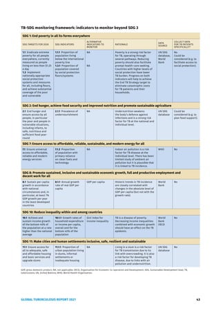 GLOBAL TUBERCULOSIS REPORT 2021 43
TABLE 8.2B
TB-SDG monitoring framework: indicators to monitor beyond SDG 3
SDG 1: End poverty in all its forms everywhere
SDG TARGETS FOR 2030 SDG INDICATORS
ALTERNATIVE
INDICATORS TO
MONITOR
RATIONALE
DATA
SOURCE
COLLECT DATA
FOR TB PATIENTS
SPECIFICALLY?
1.1 Eradicate extreme
poverty for all people
everywhere, currently
measured as people
living on less than $1.25
a day
1.3 Implement
nationally appropriate
social protection
systems and measures
for all, including floors,
and achieve substantial
coverage of the poor
and vulnerable
1.1.1 Proportion of
population living
below the international
poverty line
1.3.1 Proportion of
population covered
by social protection
floors/systems
NA
NA
Poverty is a strong risk factor
for TB, operating through
several pathways. Reducing
poverty should also facilitate
prompt health-care seeking.
Countries with higher levels of
social protection have lower
TB burden. Progress on both
indicators will help to achieve
the End TB Strategy target to
eliminate catastrophic costs
for TB patients and their
households.
UN SDG
database,
World
Bank
No
Could be
considered (e.g. to
facilitate access to
social protection).
SDG 2: End hunger, achieve food security and improved nutrition and promote sustainable agriculture
2.1 End hunger and
ensure access by all
people, in particular
the poor and people in
vulnerable situations,
including infants, to
safe, nutritious and
sufficient food year-
round
2.1.1 Prevalence of
undernourishment
NA Undernutrition weakens
the body’s defence against
infections and is a strong risk
factor for TB at the national and
individual level.
UN SDG
database
Could be
considered (e.g. to
plan food support).
SDG 7: Ensure access to affordable, reliable, sustainable, and modern energy for all
7.1 Ensure universal
access to affordable,
reliable and modern
energy services
7.1.2 Proportion
of population with
primary reliance
on clean fuels and
technology
NA Indoor air pollution is a risk
factor for TB disease at the
individual level. There has been
limited study of ambient air
pollution but it is plausible that
it is linked to TB incidence.
WHO No
SDG 8: Promote sustained, inclusive and sustainable economic growth, full and productive employment and
decent work for all
8.1 Sustain per capita
growth in accordance
with national
circumstances and, in
particular, at least 7%
GDP growth per year
in the least developed
countries
8.1.1 Annual growth
rate of real GDP per
capita
GDP per capita Historic trends in TB incidence
are closely correlated with
changes in the absolute level of
GDP per capita (but not with the
growth rate).
World
Bank
No
SDG 10: Reduce inequality within and among countries
10.1 Achieve and
sustain income growth
of the bottom 40% of
the population at a rate
higher than the national
average
10.1.1 Growth rates of
household expenditure
or income per capita,
overall and for the
bottom 40% of the
population
Gini index for
income inequality
TB is a disease of poverty.
Decreasing income inequalities
combined with economic growth
should have an effect on the TB
epidemic.
World
Bank
OECD
No
SDG 11: Make cities and human settlements inclusive, safe, resilient and sustainable
11.1 Ensure access for
all to adequate, safe
and affordable housing
and basic services and
upgrade slums
11.1.1 Proportion of
urban population living
in slums, informal
settlements or
inadequate housing
NA Living in a slum is a risk factor
for TB transmission due to its
link with overcrowding. It is also
a risk factor for developing TB
disease, due to links with air
pollution and undernutrition.
UN SDG
database
No
GDP, gross domestic product; NA, not applicable; OECD, Organisation for Economic Co-operation and Development; SDG, Sustainable Development Goal; TB,
tuberculosis; UN, United Nations; WHO, World Health Organization.
 