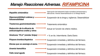 Hepatitis sintomática
Hipersensibilidad cutánea y
fotosensibilidad
Trastornos gastrointestinales
Reducción de la eficacia de
anticonceptivos orales y otros
Síndrome “FLU” (similar Gripe)
Púrpura trombocitopénica
Disnea que se asemeja al asma.
Anemia hemolítica
Fallo renal agudo
Interrupción del tratamiento hasta normalizar transaminasas y
billirrubinas. Intentar Desensibilización si no Riesgo Muerte
Suspensión de la droga y vigilancia. Desensibilizar
Tratamiento sintomático
Actuar en función de criterio médico.
+ % en tto. Intermitente. Darlo Diario
Suspensión inmediata y definitiva del fármaco.
Suspensión inmediata y definitiva del fármaco.
Suspensión inmediata y definitiva del fármaco
Suspensión inmediata y definitiva del fármaco.
Manejo Reacciones Adversas. RIFAMPICINA
 