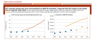 Tuberculosis resistente
 