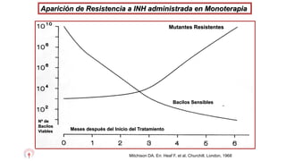 Aparición de Resistencia a INH administrada en Monoterapia
Mutantes Resistentes
Bacilos Sensibles
Meses después del Inicio del Tratamiento
Nº de
Bacilos
Viables
Mitchison DA. En: Heaf F, et al. Churchill, London, 1968
 