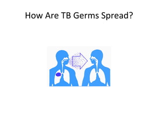 How Are TB Germs Spread?
 