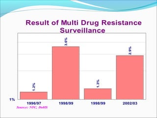 Result of Multi Drug Resistance
Surveillance
Source: NTC, DoHS
1.2%
3.6%
1.3%
2.9%
1996/97 1998/99 1998/99 2002/03
1%
 