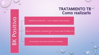 TRATAMIENTO TB
Como realizarloBKPositivo
Esquemas de tratamiento Lunes a sábado, incluido feriados.
Esquema es ratificado o modificado dentro 30 días según PS rápidas a H y
R.
Personalizado: De Acuerdo al perfil de sensibilidad
 