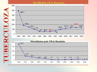 Mortalitatea prin TB ȋn Romȃnia
 