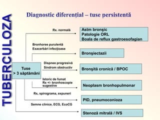 Tuse
> 3 săptămâni
Astm bronşic
Patologie ORL
Boala de reflux gastroesofagian
Bronşiectazii
Bronşită cronică / BPOC
Neoplasm bronhopulmonar
PID, pneumoconioza
Stenoză mitrală / IVS
Rx. normală
Bronhoree purulentă
Exacerbări infecţioase
Dispnee progresivă
Sindrom obstructiv
Istoric de fumat
Rx +/- bronhoscopie
sugestive
Rx, spirograma, expuneri
Semne clinice, ECG, EcoCG
 