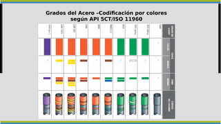 Grados del Acero –Codificación por colores
según API 5CT/ISO 11960
 