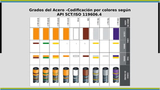 Grados del Acero –Codificación por colores según
API 5CT/ISO 119606.4
 