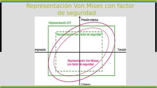 Representación Von Mises con factor
de seguridad
 
