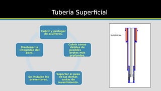 Tubería Superficial
Cubrir y proteger
de acuíferos.
Cubrir zonas
débiles de
posibles
brotes más
profundos.
Soportar el peso
de las demás
sartas de
revestimiento.
Se instalan los
preventores.
Mantener la
integridad del
pozo.
SUPERFICIAL
 