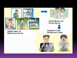 Tuberkulosis penyuluhan